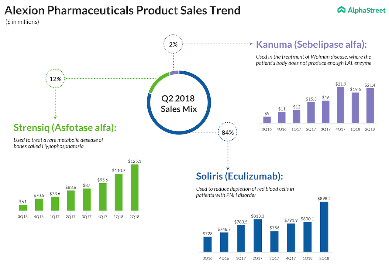 Alexion-Pharmaceuticals-Product-Sales-Trend.png