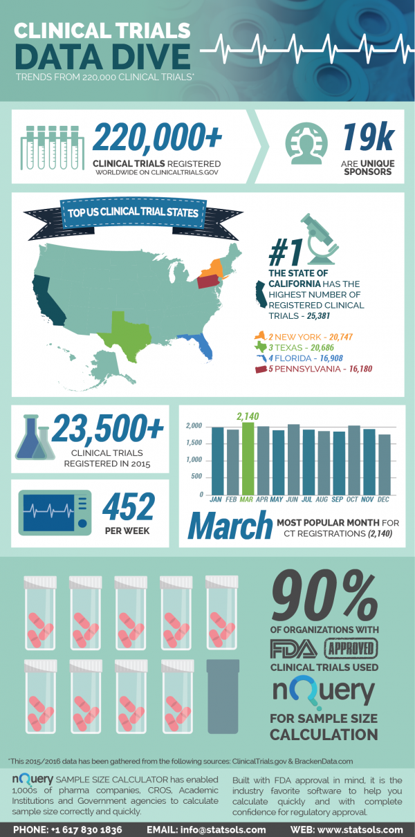 Clinical Trial Data Dive Infographic