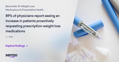 Sermo Barometer Examines Influencers’ Impact on Patient Perceptions of Weight Loss Medications
